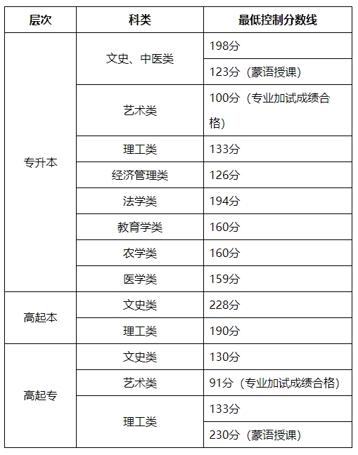 2023年内蒙古成人高考录取分数线