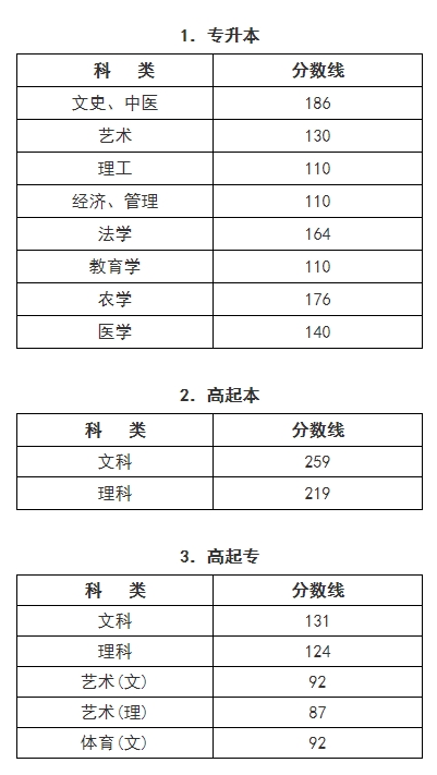 2024年浙江省成人高校招生录取最低控制分数线