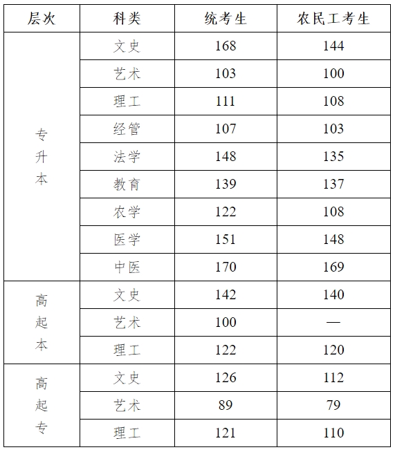 2024年河北成人高考招生录取最低控制分数线