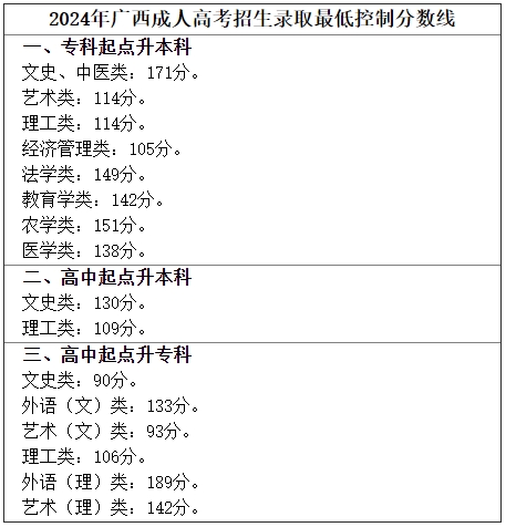 2024年广西成人高考录取分数线