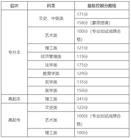 2024内蒙古成人高考录取分数线