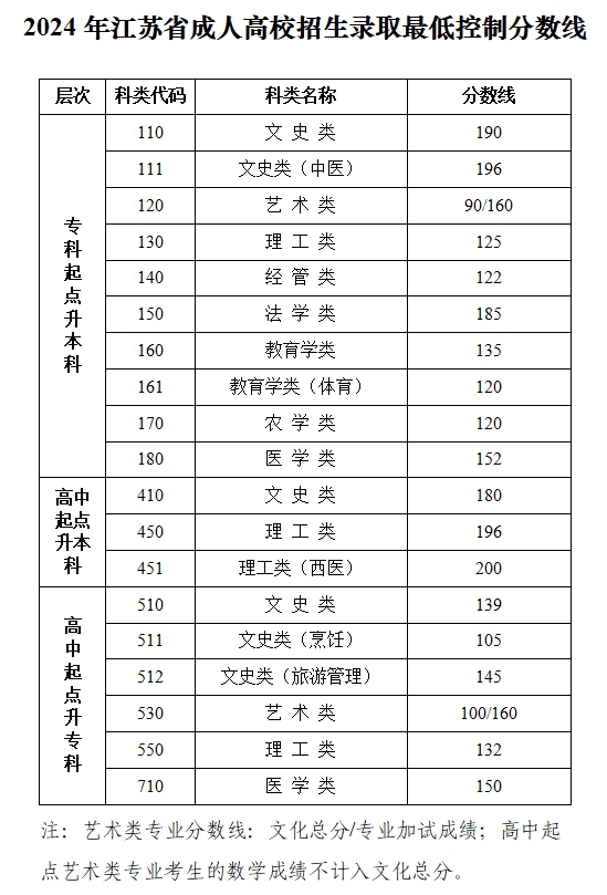 2024年江苏成人高考录取分数线