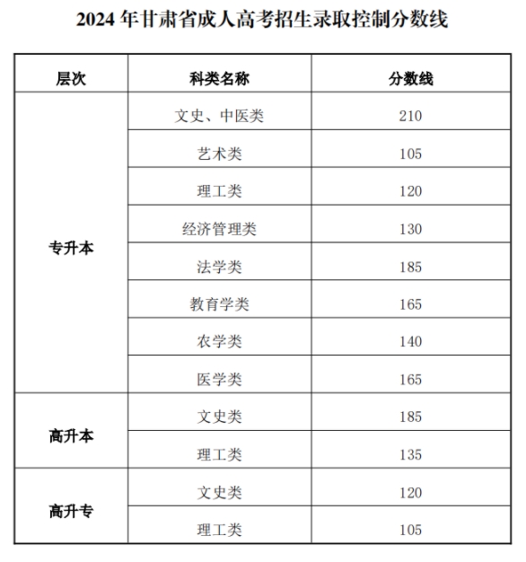 2024年甘肃成人高考录取分数线