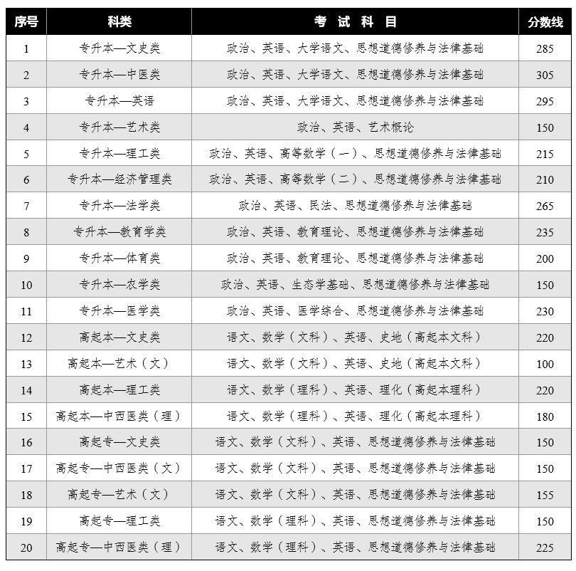 2024年云南成人高考录取分数线