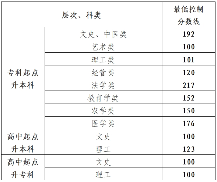 2024贵州成人高考录取线