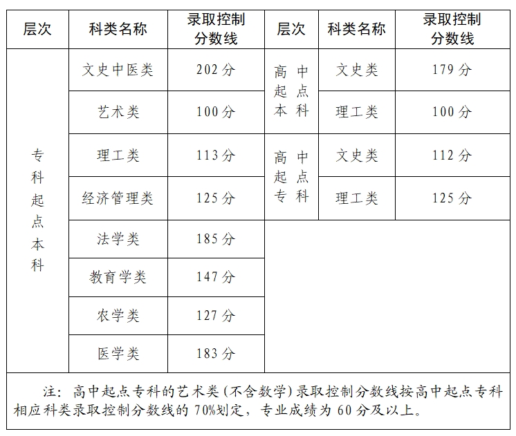 2024年福建成人高考最低录取控制分数线