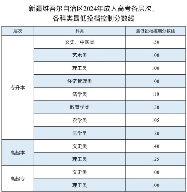 2024年新疆维吾尔自治区成人高考最低录取控制分数线