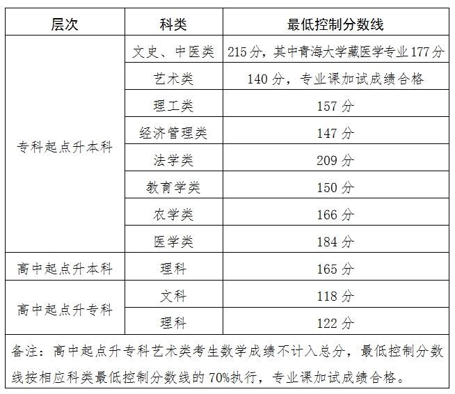 2024年青海成人高考最低录取控制分数线