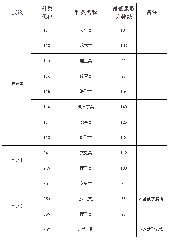 2024年海南成人高考最低录取控制分数线