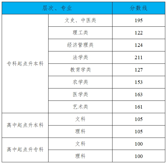 2024年湖南成人高考最低录取控制分数线