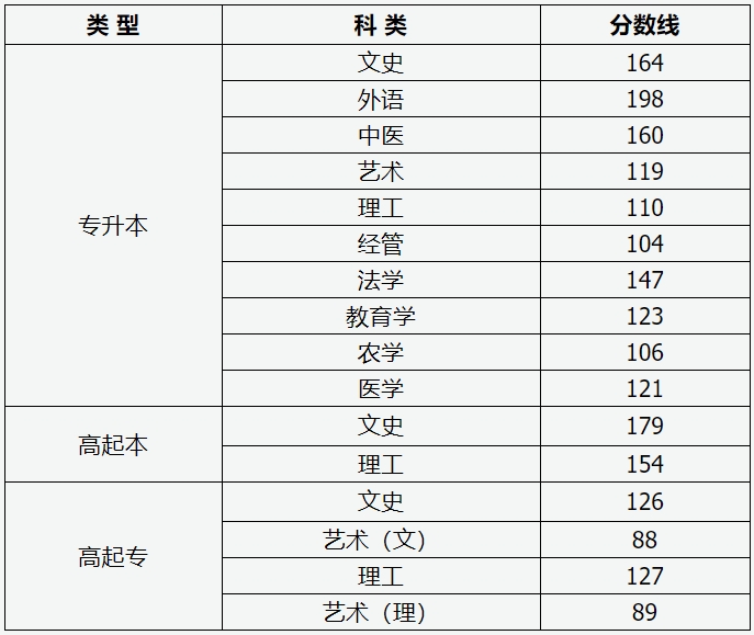 2024年山西成人高考最低录取控制分数线